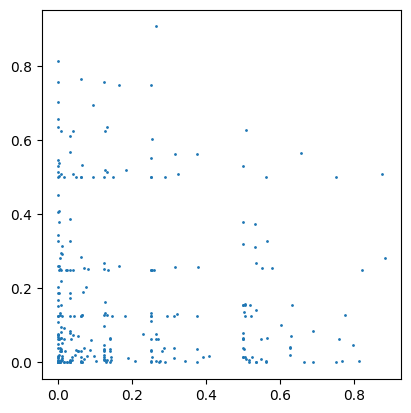 Bit Distribution