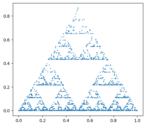 Sierpinski Distribution