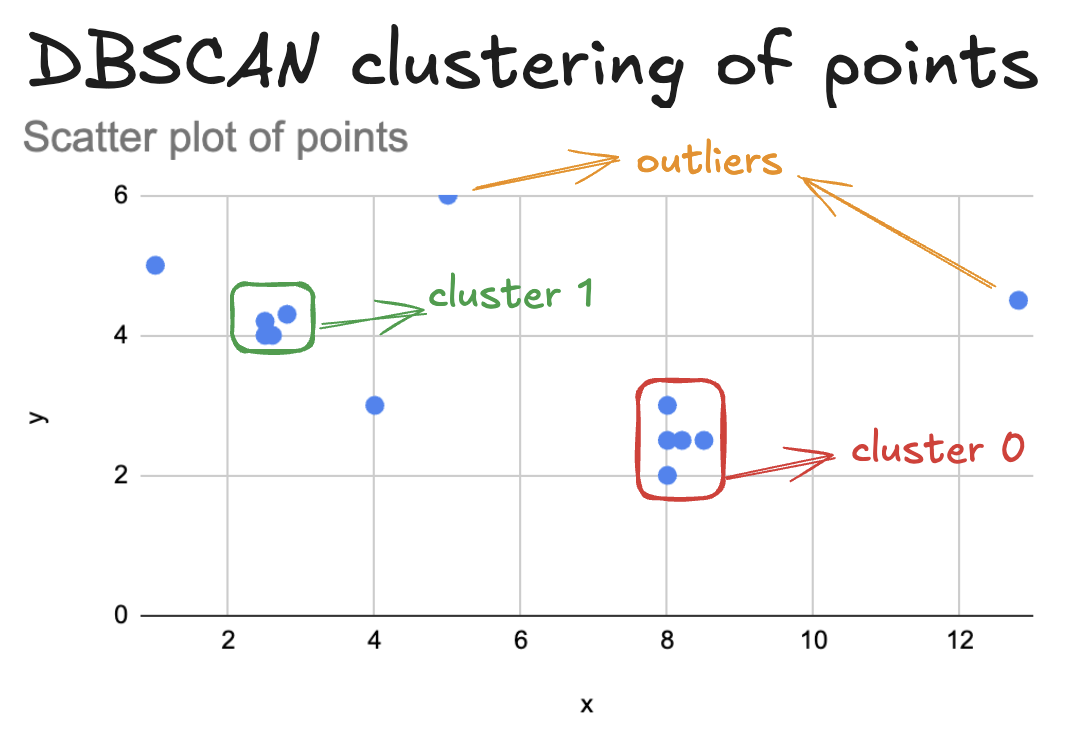 scatter point with cluster groupings