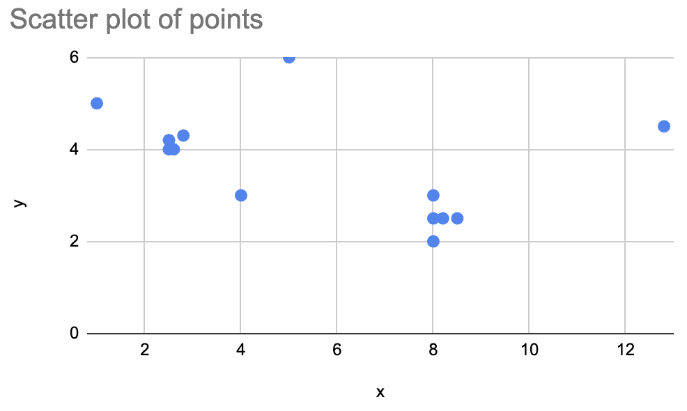 scatter plot of points