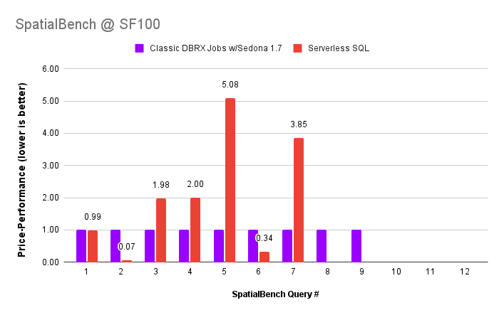 SpatialBench @ SF100