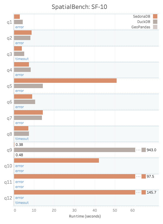 Scale Factor 10 benchmark results