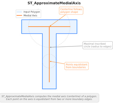 ST_ApproximateMedialAxis input and output