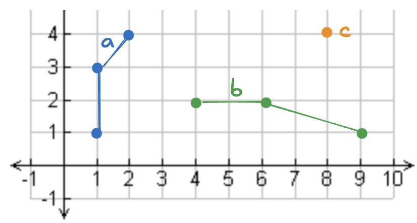 distance geometric objects
