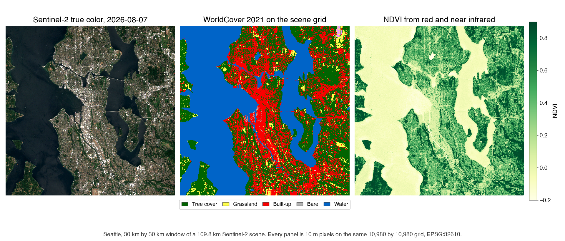 Three panels of the same 30 km window over Seattle: Sentinel-2 true color, WorldCover classes on the scene grid, and NDVI