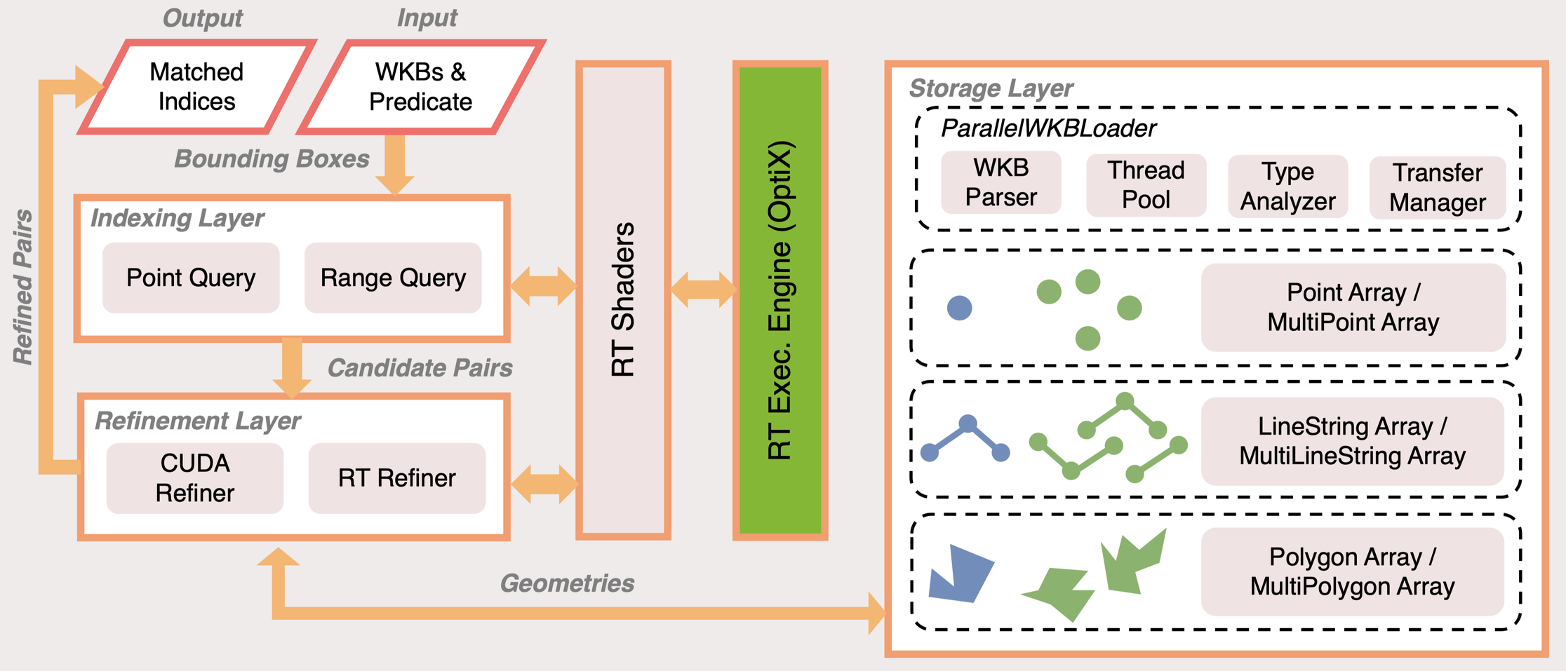 Architecture of RayBooster: a storage layer of GPU-friendly geometry arrays, an indexing layer, and a refinement layer feeding the RT shaders and the OptiX ray tracing execution engine
