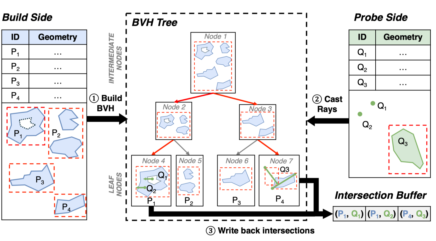 A single BVH tree is built over the build-side geometries, then probe-side geometries cast rays through it and matched pairs are written back to the intersection buffer