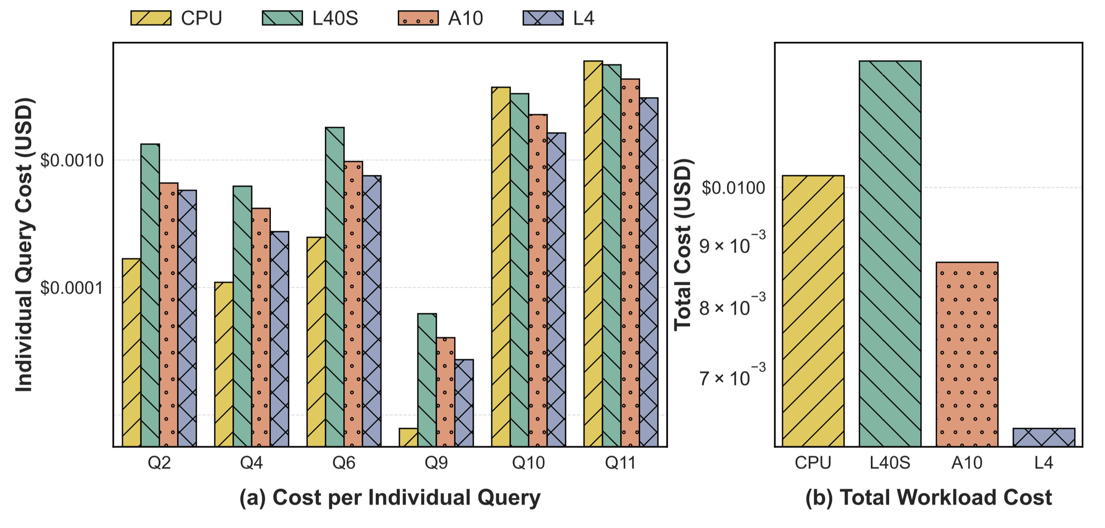 Cost-effectiveness on SpatialBench across CPU, L40S, A10, and L4: per-query cost and total workload cost on AWS