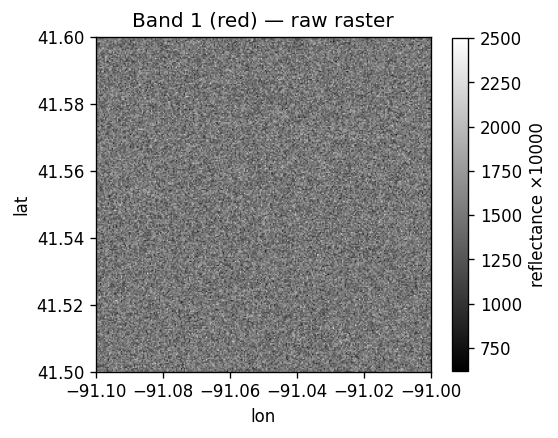 Raw red band
