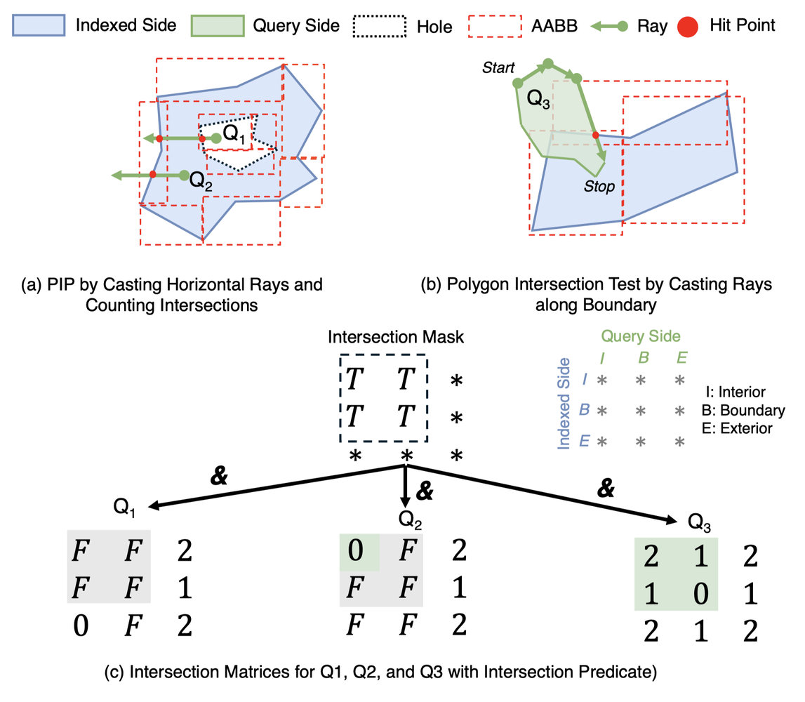Casting rays to test point-in-polygon and polygon intersection, then assembling the DE-9IM intersection matrices that resolve any topological predicate