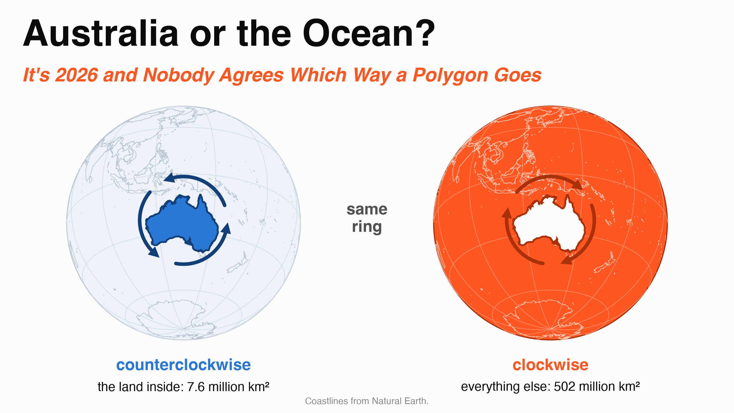 Two globes with the same ring around Australia: drawn counterclockwise, the land inside is filled, 7.6 million square kilometers; drawn clockwise, everything else on Earth is filled, 502 million square kilometers
