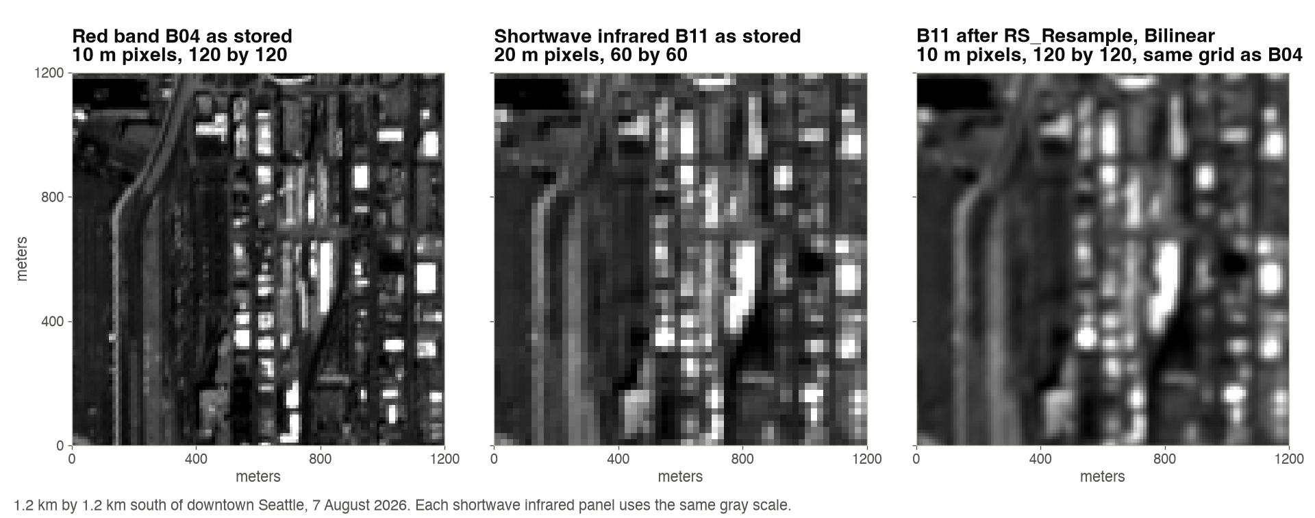 Three gray panels of 1.2 km south of downtown Seattle: the red band at 10 m, the shortwave infrared band at 20 m as stored, and the shortwave infrared band at 10 m after RS_Resample with Bilinear