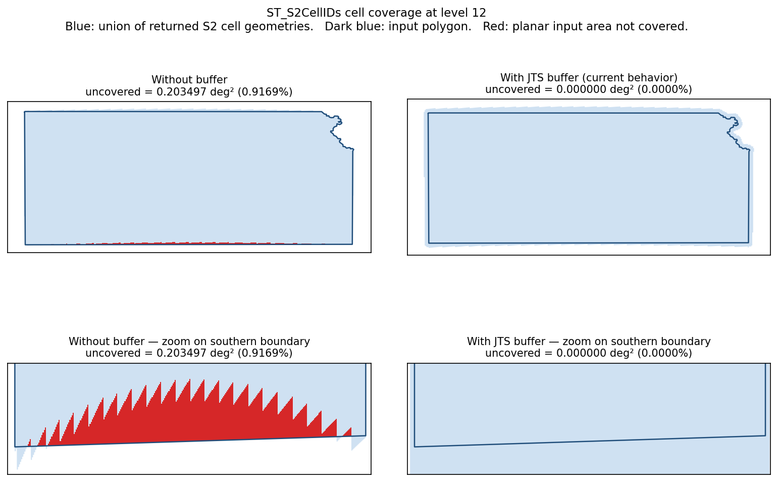 ST_S2CellIDs cell coverage at level 12, with and without the JTS buffer
