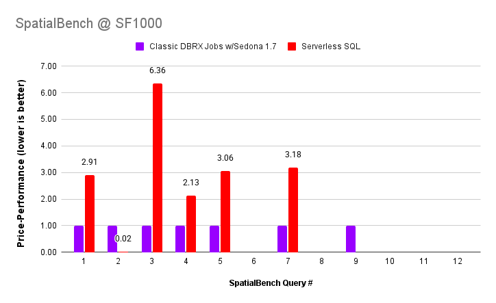 SpatialBench @ SF1000