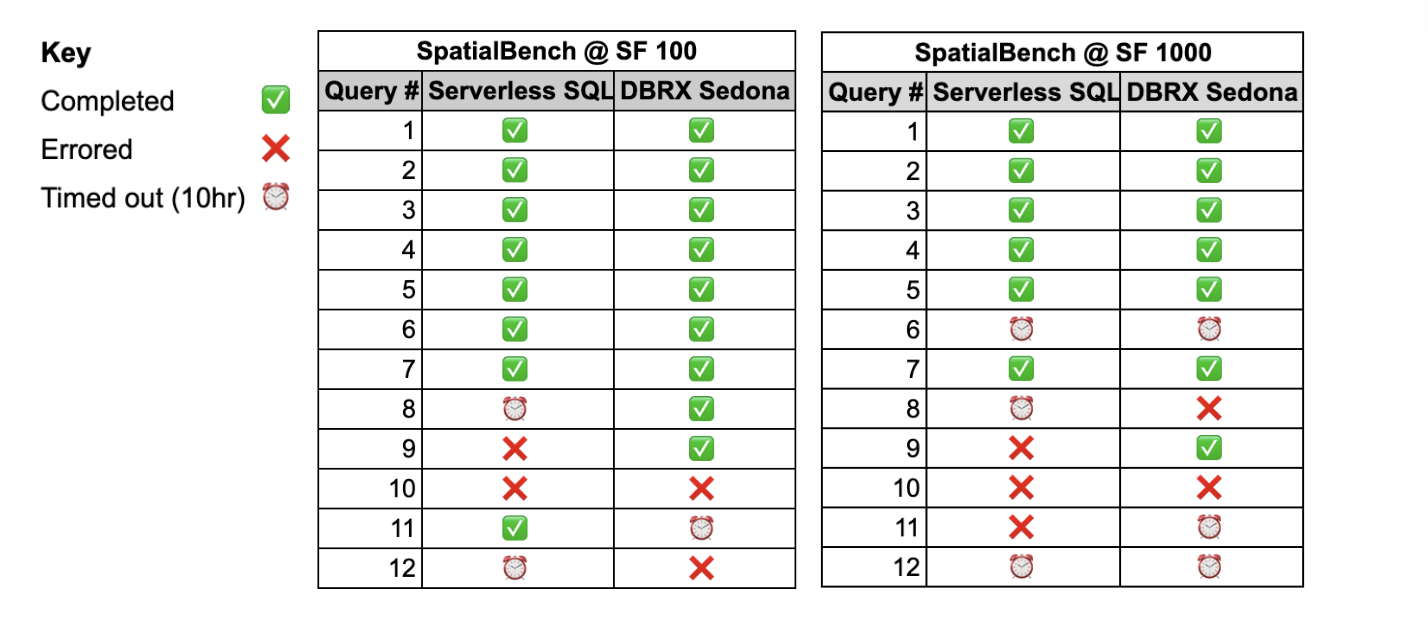 SpatialBench-SF100-SF1000