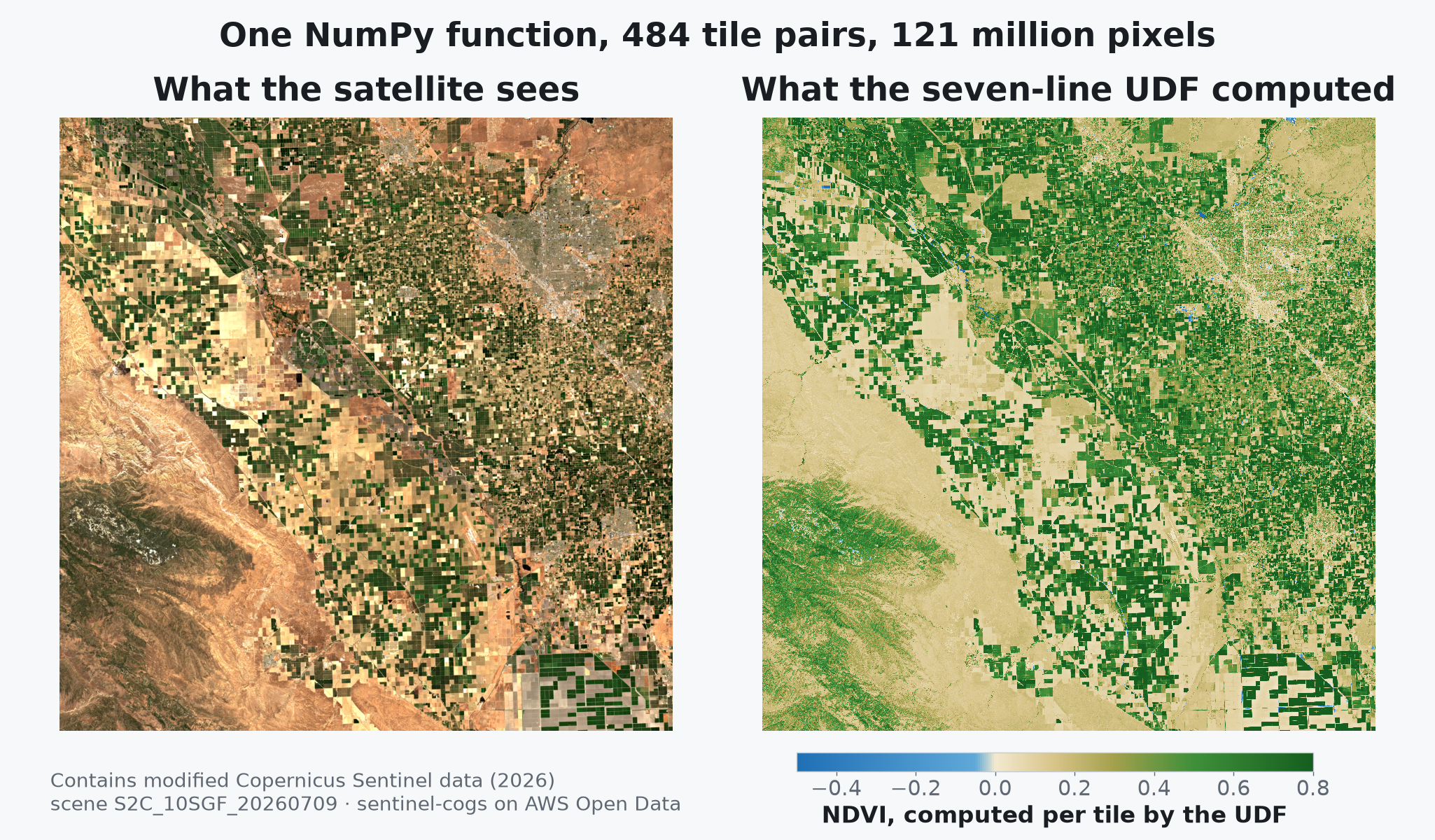 Left: Sentinel-2 true color of the Central Valley around Fresno. Right: the same scene as NDVI computed by the Python UDF — irrigated fields deep green, dry rangeland sand-toned, canals and ponds blue