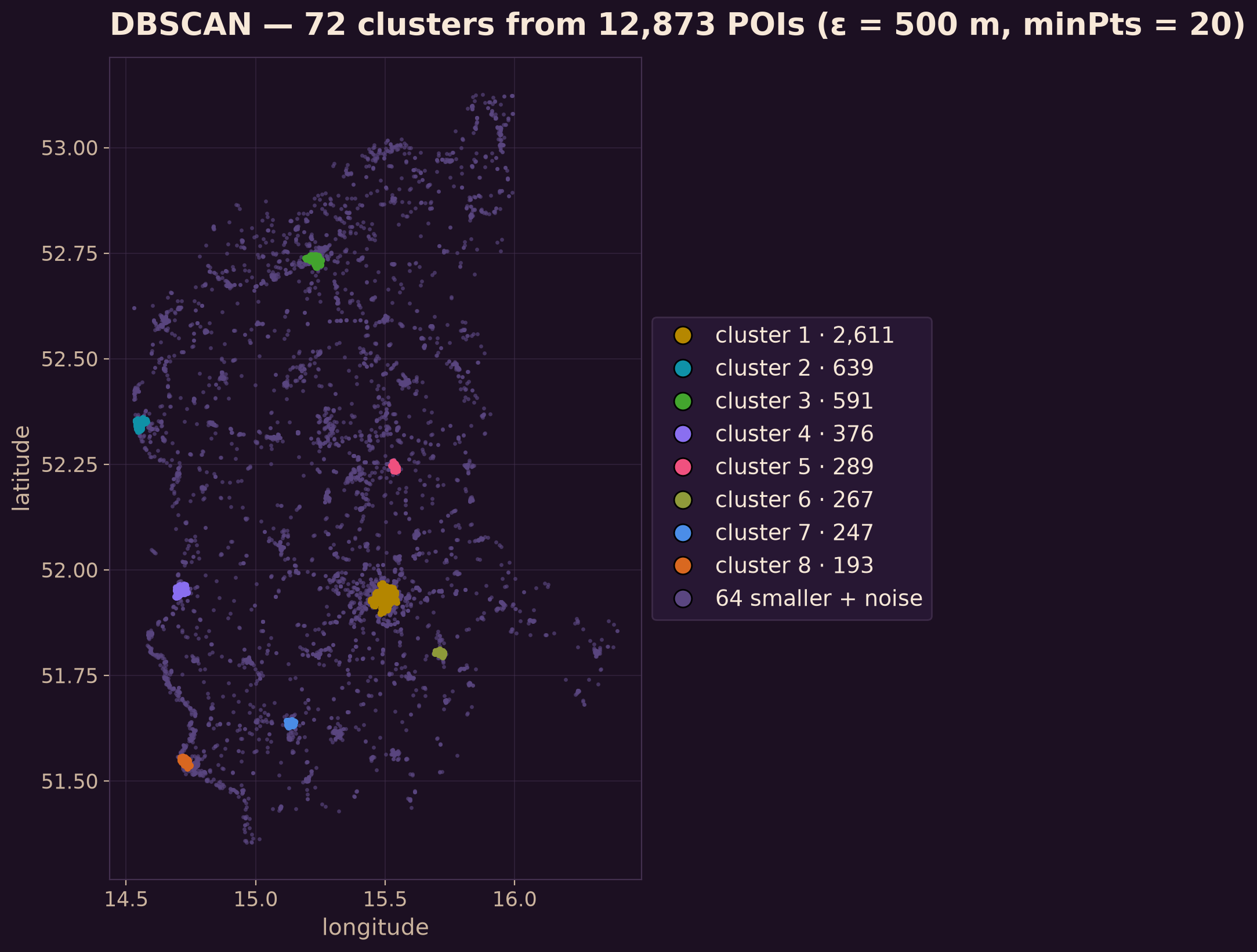 DBSCAN clusters over the same POIs: the eight largest clusters in distinct colors — each one a town — with 64 smaller clusters and noise dimmed