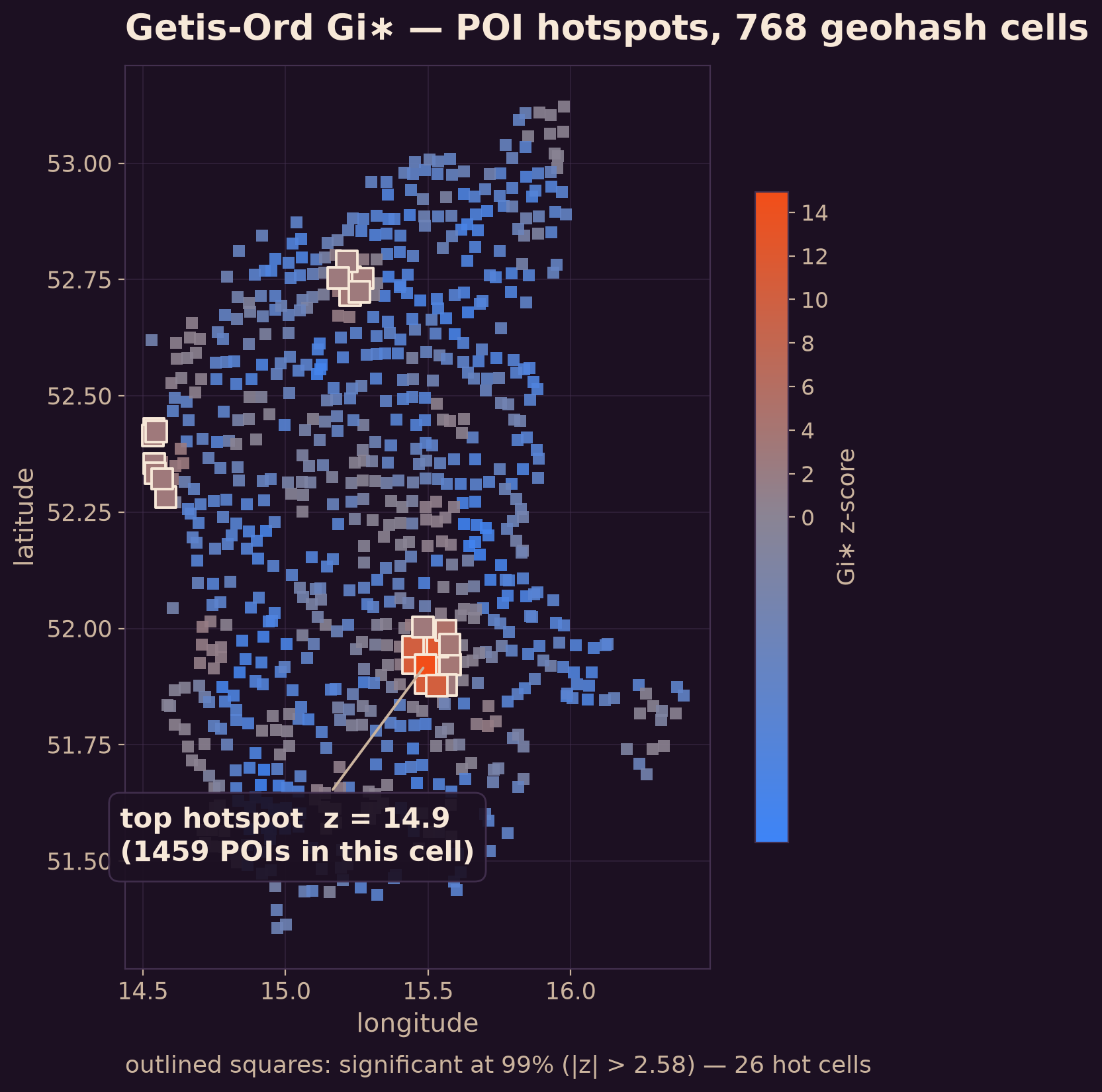 A Getis-Ord hotspot map computed by Apache Sedona: 768 grid cells over western Poland, with one glowing, statistically significant cluster and the top cell annotated at z = 14.9