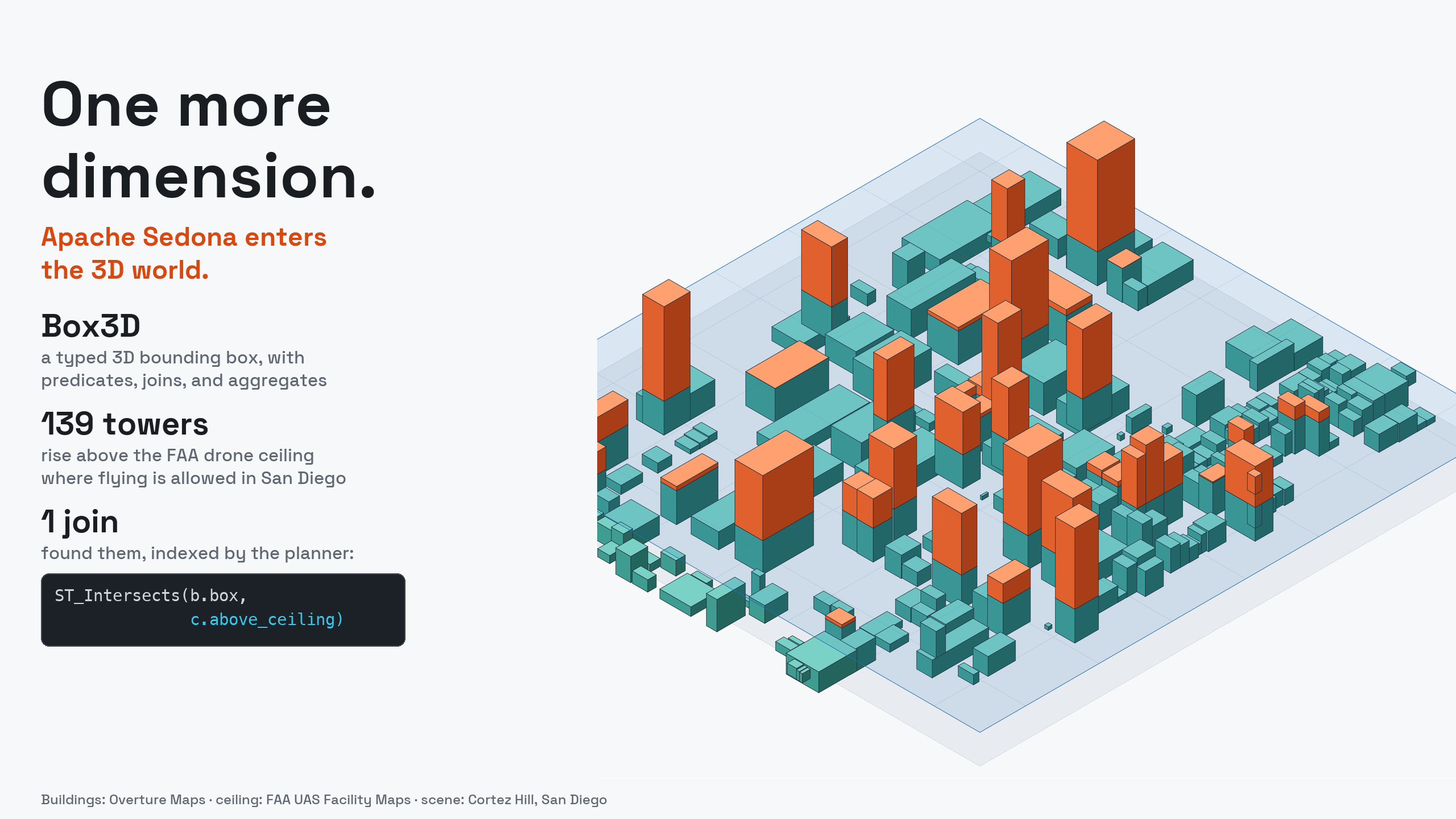 The cover: an isometric drawing of a San Diego neighborhood as extruded boxes, with the FAA drone ceiling as a translucent plane at 100 ft and orange towers piercing it, beside the post title