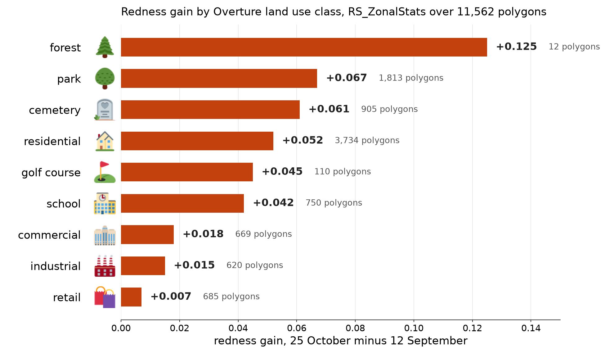 Horizontal bar chart of redness gain by Overture land use class with an icon per class: forest 0.125, park 0.067, cemetery 0.061, residential 0.052, golf course 0.045, school 0.042, commercial 0.018, industrial 0.015, retail 0.007