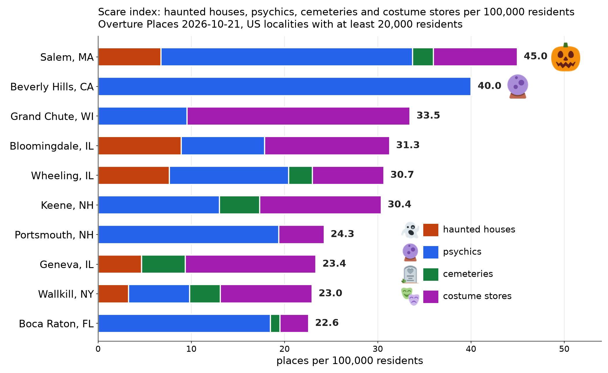 Horizontal stacked bar chart of the ten highest scare index cities, Salem 45.0 with a pumpkin and Beverly Hills 40.0 with a crystal ball at the top, then Grand Chute, Bloomingdale, Wheeling, Keene, Portsmouth, Geneva, Wallkill and Boca Raton, each bar split into haunted houses, psychics, cemeteries and costume stores with icons in the legend