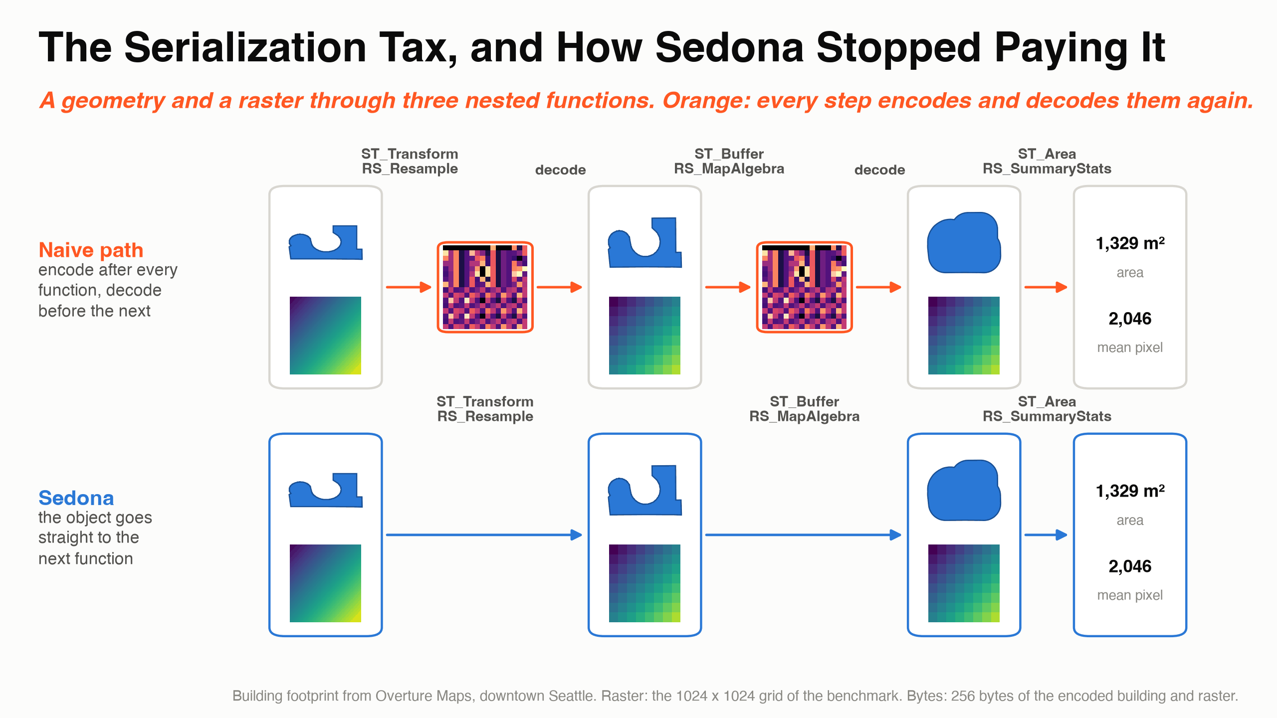 Two evaluation paths for geometry and raster functions: the naive path encodes and decodes intermediate results; Sedona passes the objects directly to the next function
