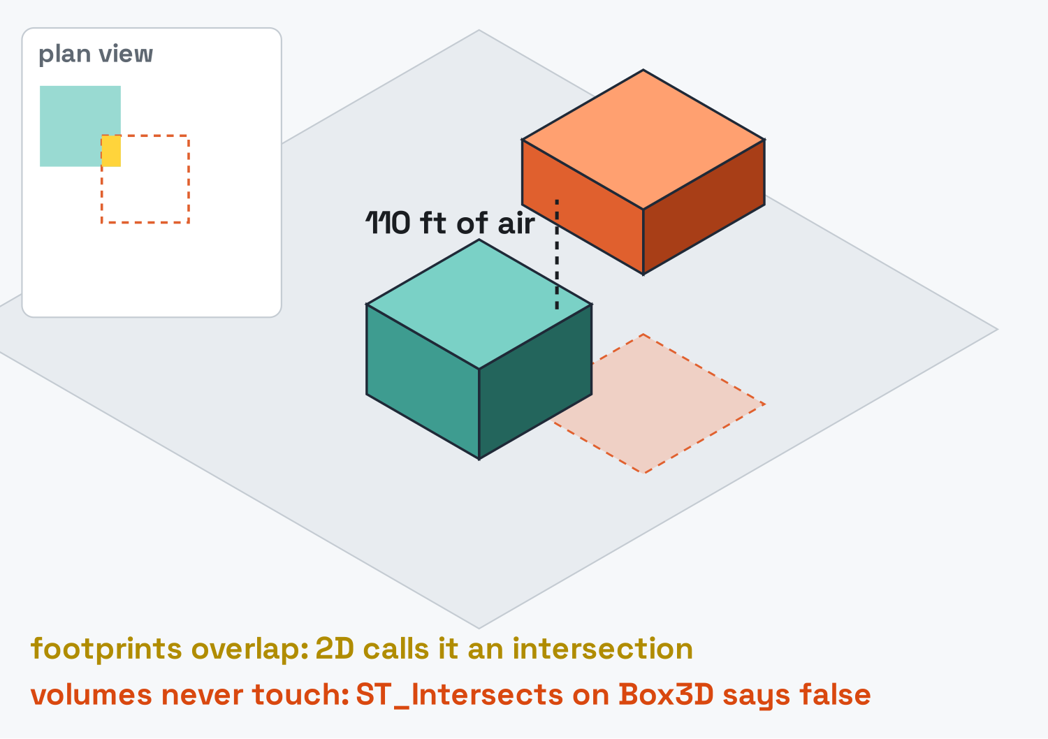 An isometric diagram of two boxes: a teal box on the ground and an orange box floating 110 ft above it, their footprints overlapping in a plan-view inset; the caption reads that 2D calls it an intersection while Box3D says false