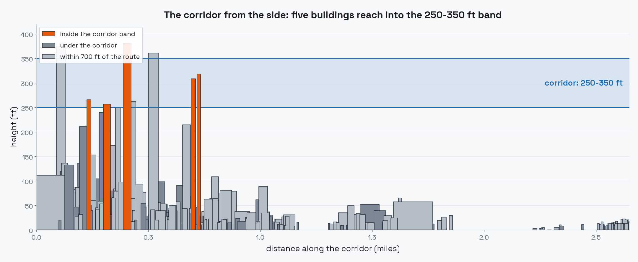 A side elevation along the corridor: building heights as bars over 2.6 miles, a translucent blue band from 250 to 350 ft, and five orange bars reaching into the band near downtown