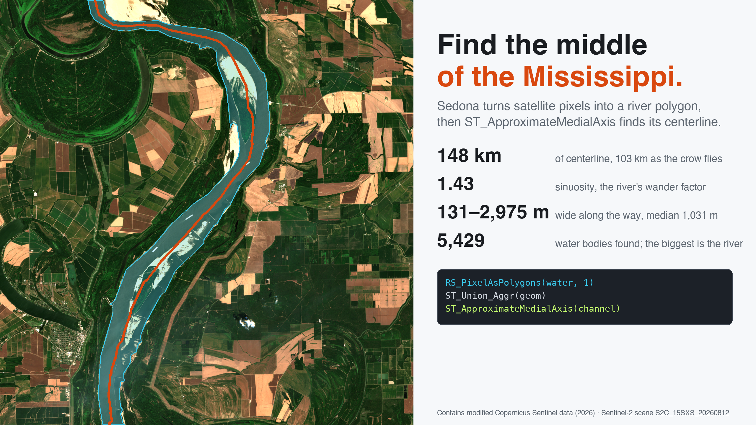A Sentinel-2 view of the Mississippi's meanders near Greenville, Mississippi, with the detected river polygon in cyan and its computed centerline in orange; a stats panel lists 148 km of centerline, sinuosity 1.43, widths from 131 to 2,975 m, and the 5,429 water bodies found in the scene
