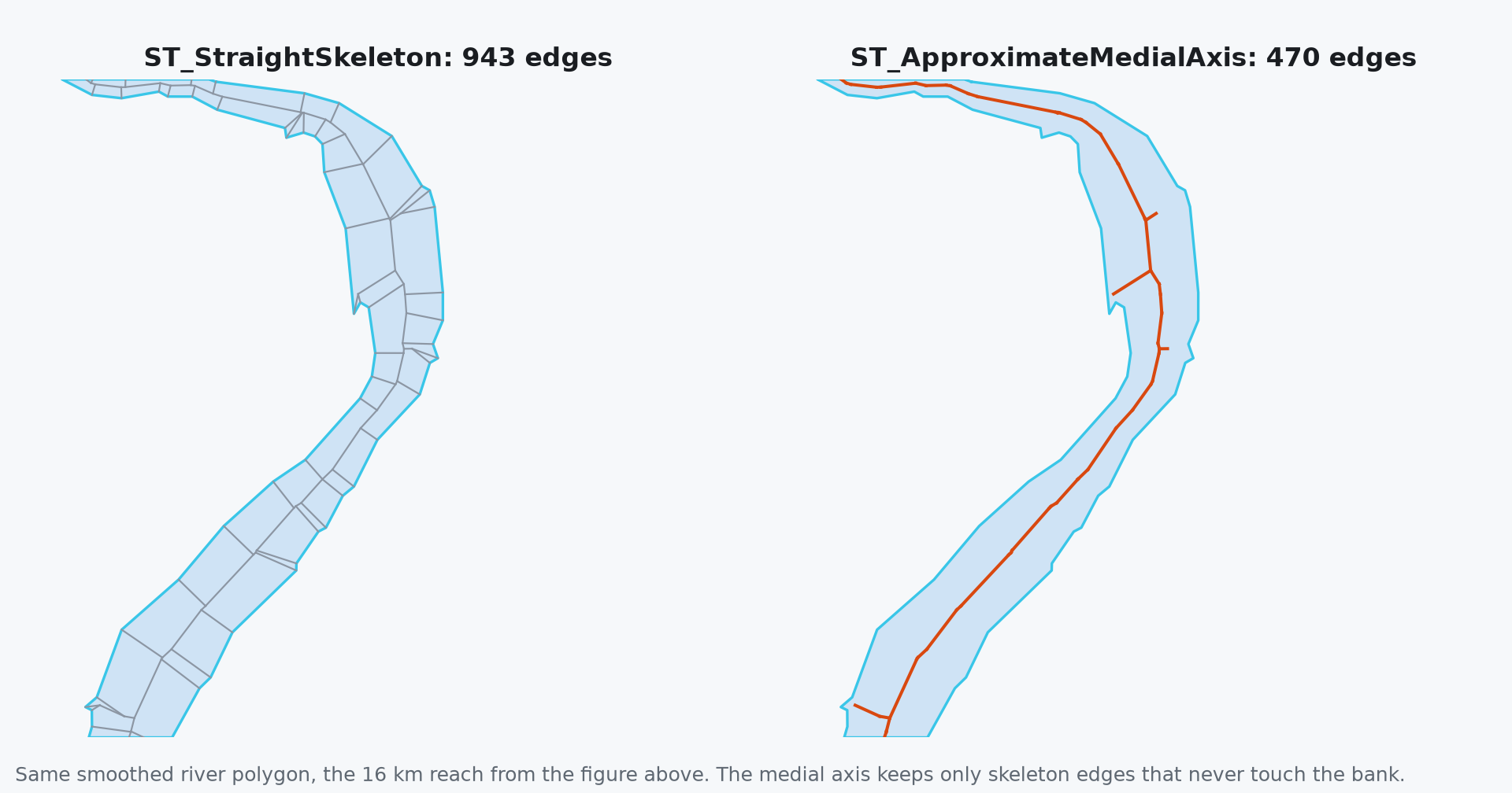 Two panels of the same 16 km river reach as the figure above: the straight skeleton with 943 grey edges, ribs fanning from every bank vertex to the spine, and the medial axis with 470 orange edges along the spine only