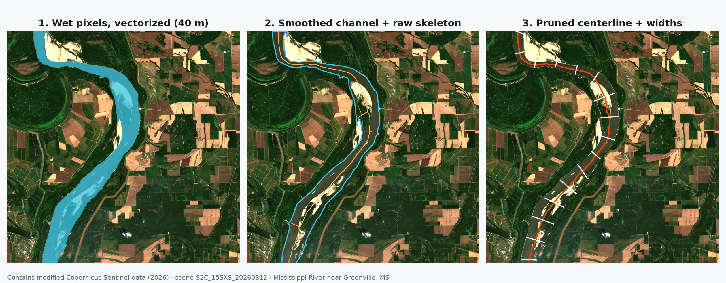 Three panels over satellite imagery of a 22 km reach: wet pixels vectorized as a cyan polygon; the smoothed channel outline with the raw skeleton forking around a sandbar; the pruned centerline in orange with white width ticks every 2 km