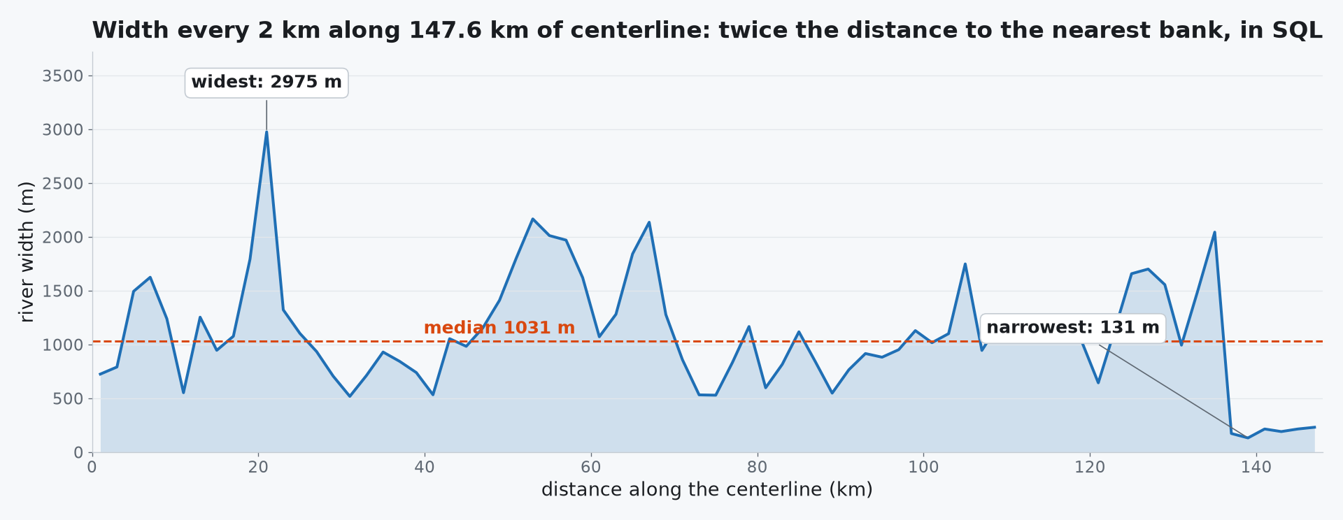 Line chart of river width along 148 km of centerline, sampled every 2 km: mostly between 500 and 1,500 m with a median of 1,032 m, a narrowest point of 131 m in a side channel near the end, and a widest point of 2,975 m