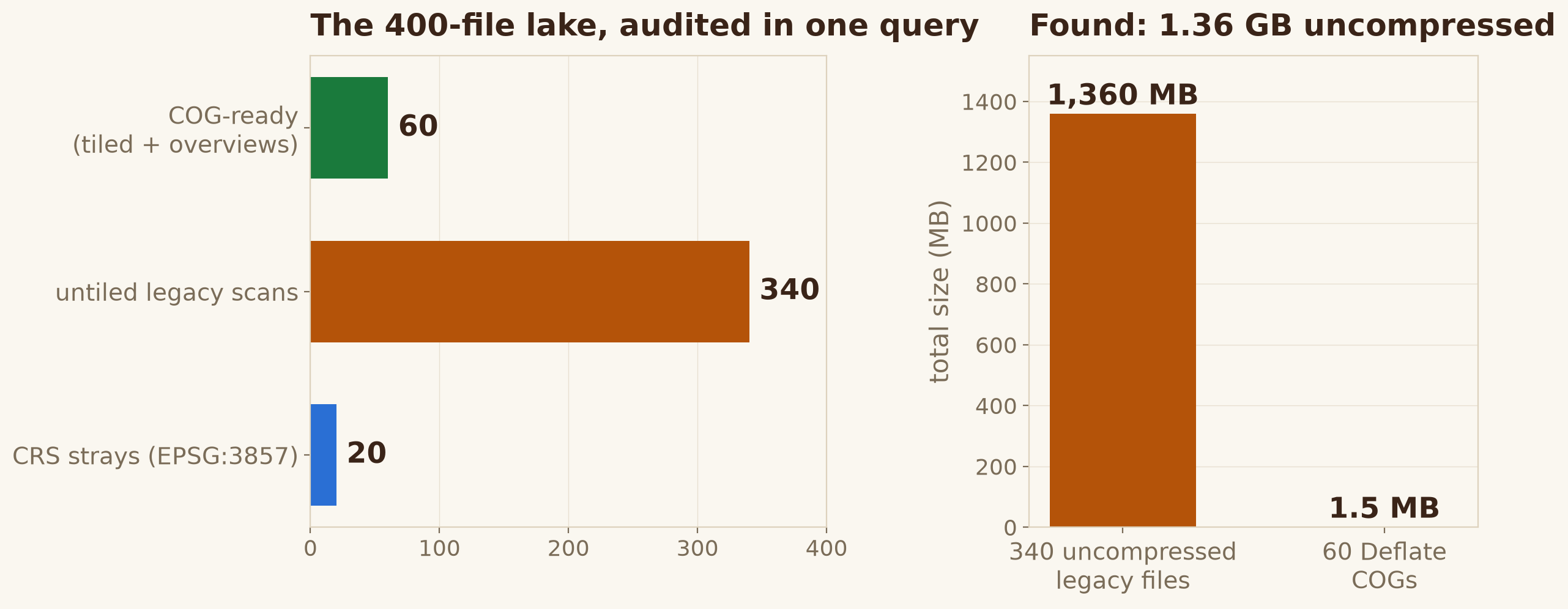 Audit bars: 60 COG-ready files, 340 untiled legacy scans, 20 CRS strays — and 1.36 GB found sitting uncompressed