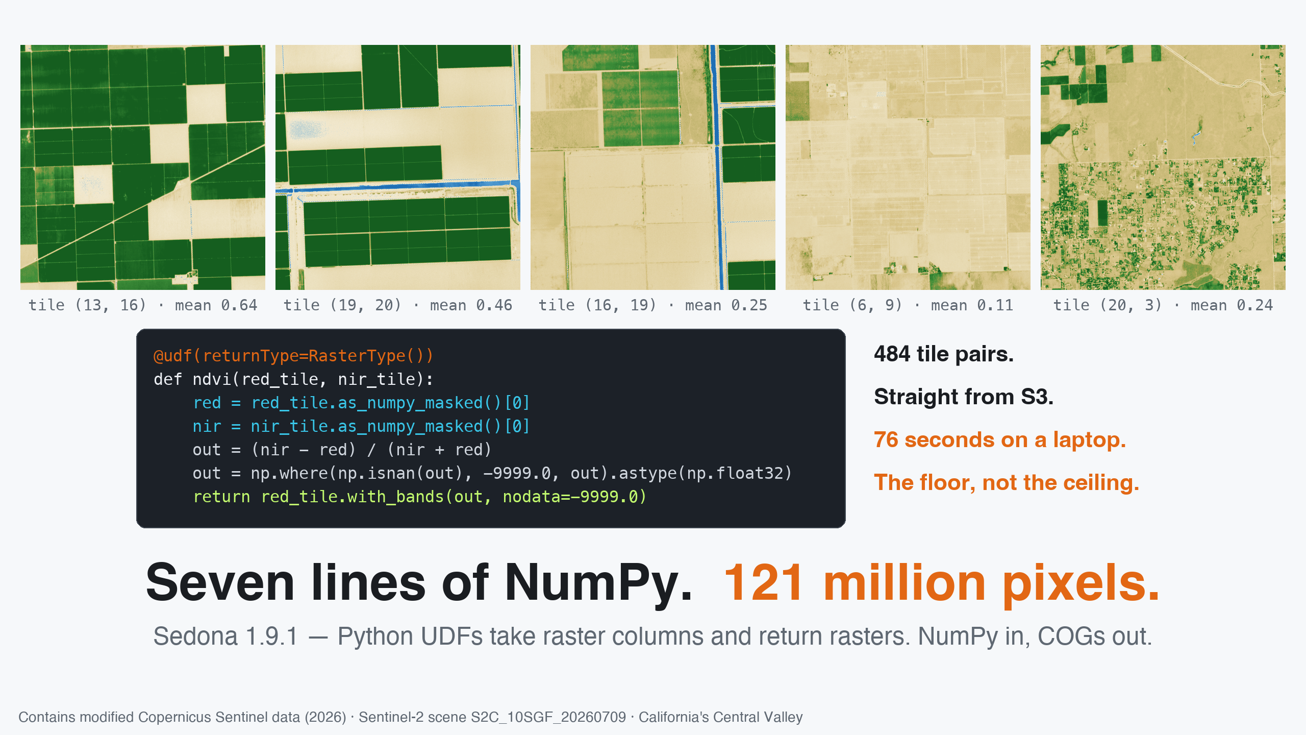 Five NDVI tiles computed by the seven-line Python UDF — deep-green field grids, blue canals, sandy rangeland, a city — above the UDF's code on a card