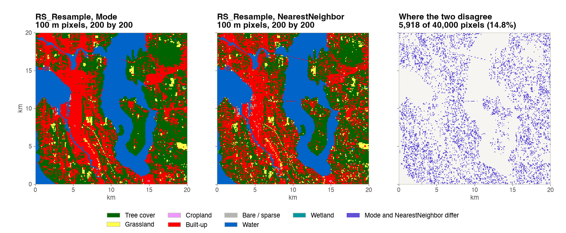Three panels of a 20 km window over Seattle at 100 m: the land cover map coarsened with Mode, with NearestNeighbor, and a map of the pixels where the two disagree